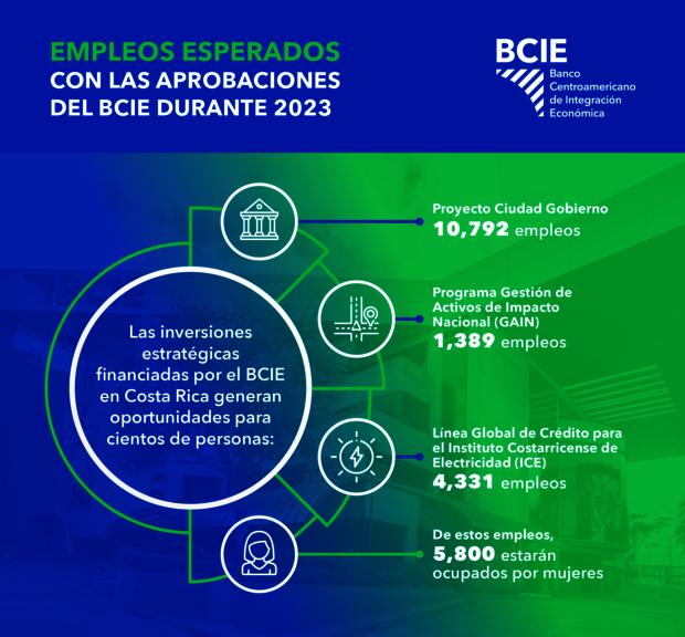 Empleos esperados con las aprobaciones del BCIE durante 2023